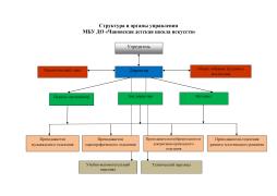 Структура и органы управления МБУ ДО "Чановская детская школа искусств"

Управление Учреждением осуществляется в соответствии с действующим законодательством, Уставом учреждения на принципах единоначалия и коллегиальности.

Управление МБУ ДО «Чановская детская школа искусств» осуществляет учредитель, директор и органы самоуправления.

Учредителем является глава муниципального образования. Учредитель имеет право устанавливать муниципальные задания в соответствии с видами деятельности учреждения. Учреждение в свою очередь не вправе отказываться от муниципального задания. Финансовое обеспечение выполнение муниципального задания Учреждением осуществляется в виде субсидий из муниципального бюджета.

Отношения между Учреждением и Учредителем регулируются законодательством Российской Федерации.
Учредитель назначает на должность и освобождает от должности директора, заключает (расторгает) с ним трудовой договор (контракт), вносит в него изменения, применяет к нему меры поощрения, налагает дисциплинарные взыскания.

Директор учреждения является единоличным исполнительным органом, который осуществляет текущее руководство деятельностью Учреждения. Директор Учреждения действует от имени Учреждения без доверенности, в том числе представляет его интересы, совершает в установленном порядке сделки от имени Учреждения, осуществляет прием на работу работников Учреждения, заключает с ними, изменяет и прекращает трудовые договоры, издает приказы, выдает доверенности в порядке, установленном законодательством и осуществляет иные полномочия, предусмотренные действующим законодательством, Уставом и трудовым договором. Директор Учреждения несет персональную ответственность за выполнение возложенных на него функций.Директор имеет право передать часть своих полномочий заместителю, в том числе на период своего временного отсутствия.

Общее собрание трудового коллектива, Педагогический совет
Общее собрание трудового коллектива и педагогический совет относится к коллегиальным органам управления Учреждением. Общее собрание трудового коллектива, является органом самоуправления Учреждения. Трудовой коллектив составляют все работники Чановской детской школы искусств. Сроков полномочий Собрания не устанавливается.

Педагогический совет рассматривает основные вопросы образовательного процесса. Членами Педагогического совета Учреждения являются все педагогические работники Учреждения, включая совместителей. Сроки полномочий Педагогического совета не устанавливается.

Решения коллегиальных органов Учреждения носят рекомендательный характер. После утверждения приказом директора Учреждения решения коллегиальных органов являются обязательными для администрации Учреждения, членов трудового коллектива и участников образовательного процесса.

Наименование структурных подразделений:
1. Отделение музыкального искусства, руководитель - преподаватель Карманов В.С.
2. Отделение хореографического искусства, руководитель - преподаватель Кайро О.И.
3. Отделение изобразительного и декоративно-прикладного искусства, руководитель - преподаватель Котова Л.В.
4. Отделение раннего эстетического развития, руководитель - преподаватель Тукуреева Е.В.